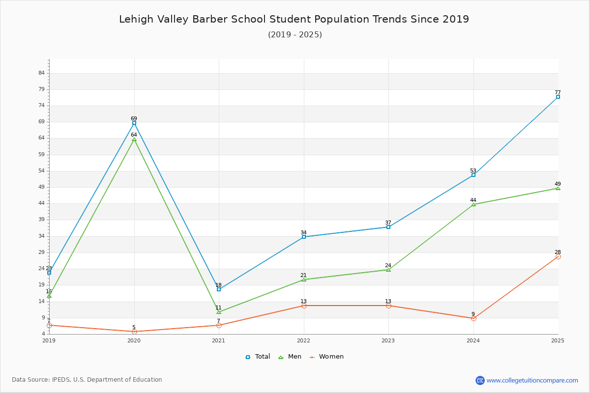 Lehigh Valley Barber School Enrollment Trends Chart