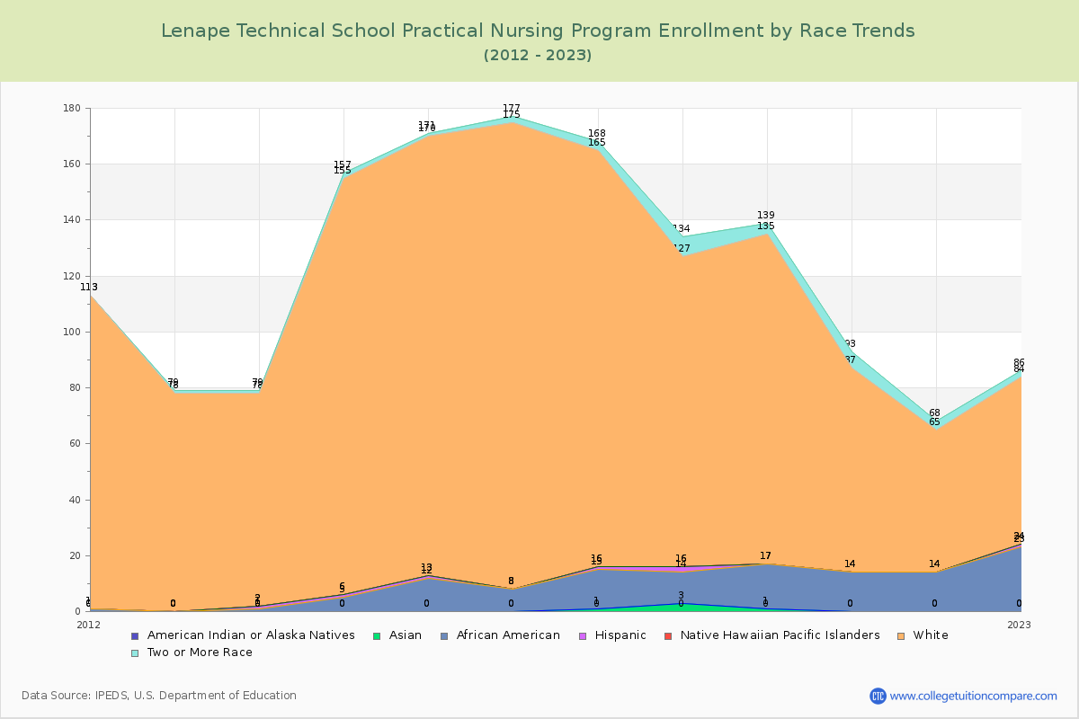 Lenape Technical School Practical Nursing Program Enrollment by Race Trends Chart