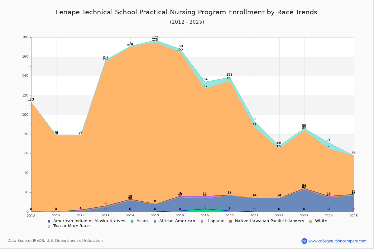 Lenape Technical School Practical Nursing Program Enrollment by Race Trends Chart