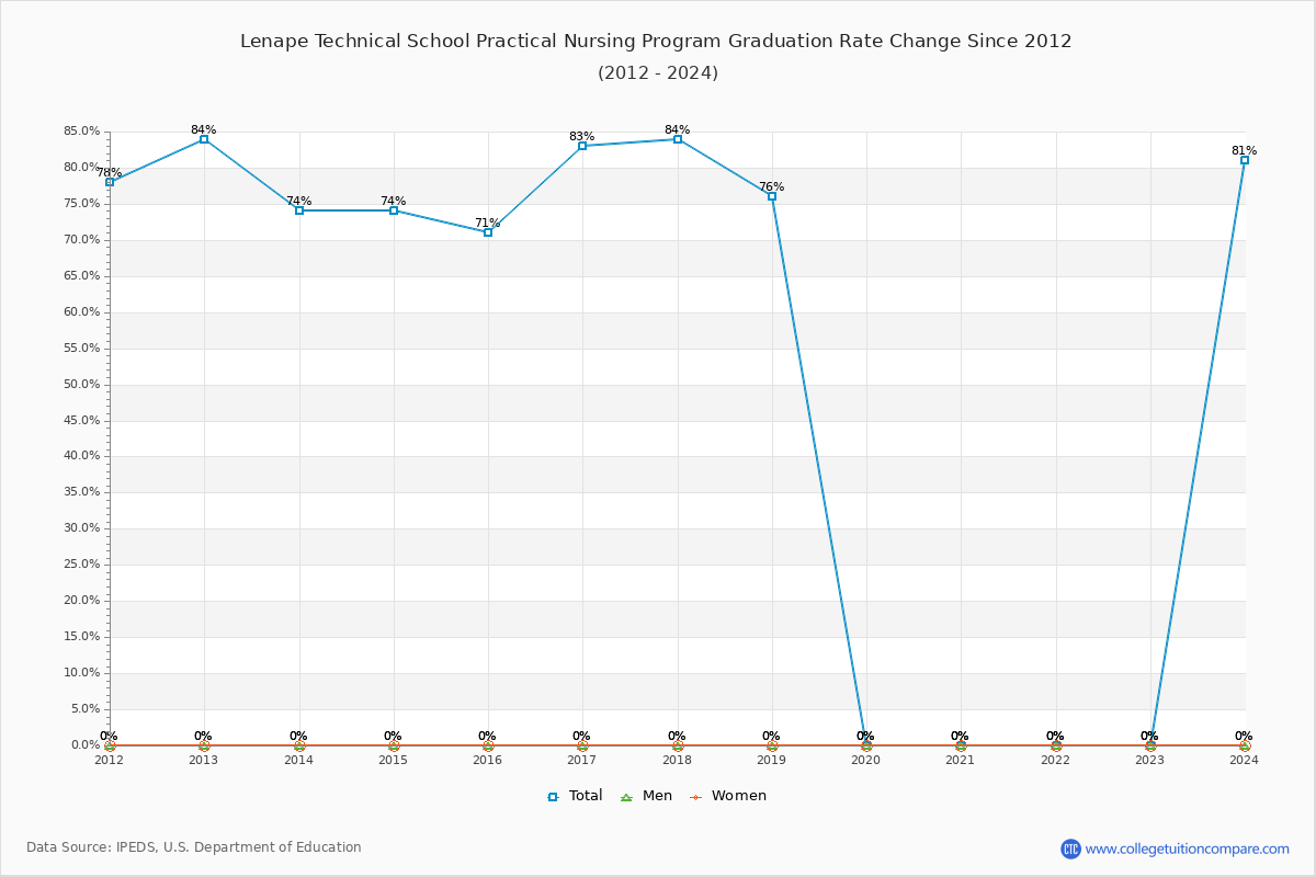 Lenape Technical School Practical Nursing Program Graduation Rate Changes Chart