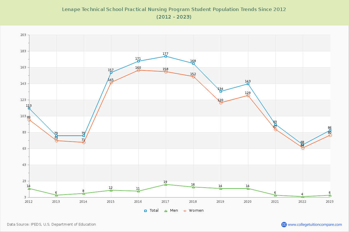 Lenape Technical School Practical Nursing Program Enrollment Trends Chart