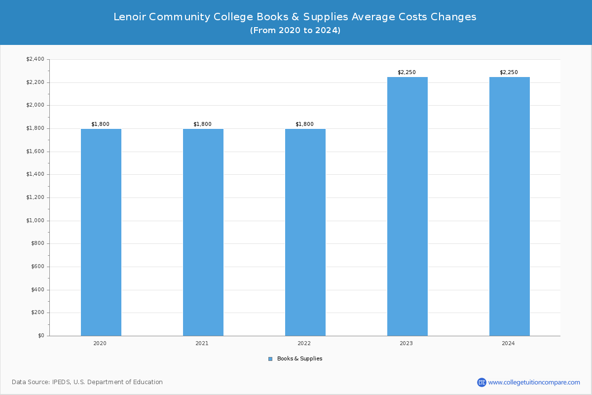 Lenoir Community College - Books and Supplies Costs