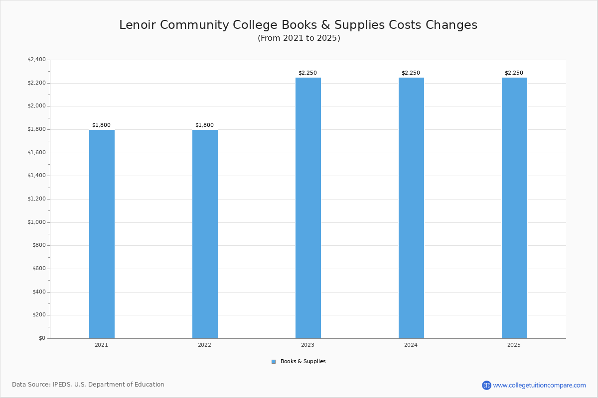 Lenoir Community College Tuition Fees Net Price