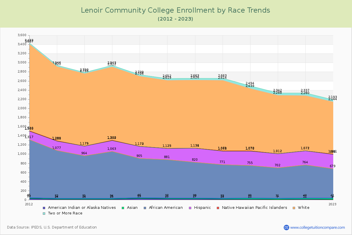 Lenoir Community College Enrollment by Race Trends Chart