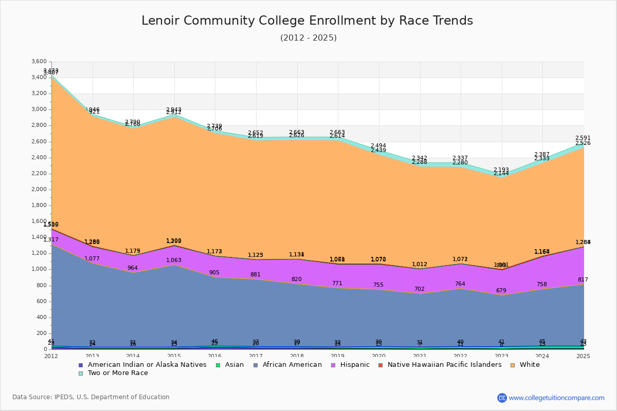 Lenoir Community College Enrollment by Race Trends Chart