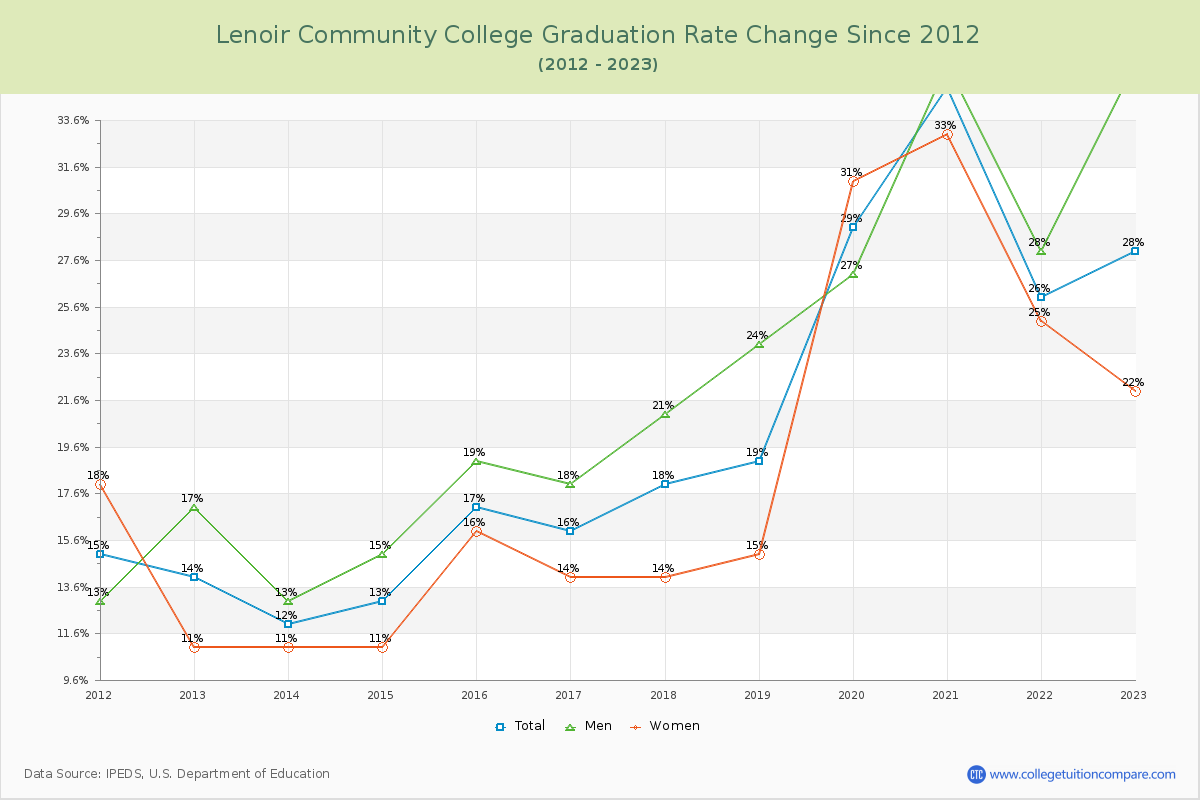 Lenoir Community College Graduation Rate Changes Chart
