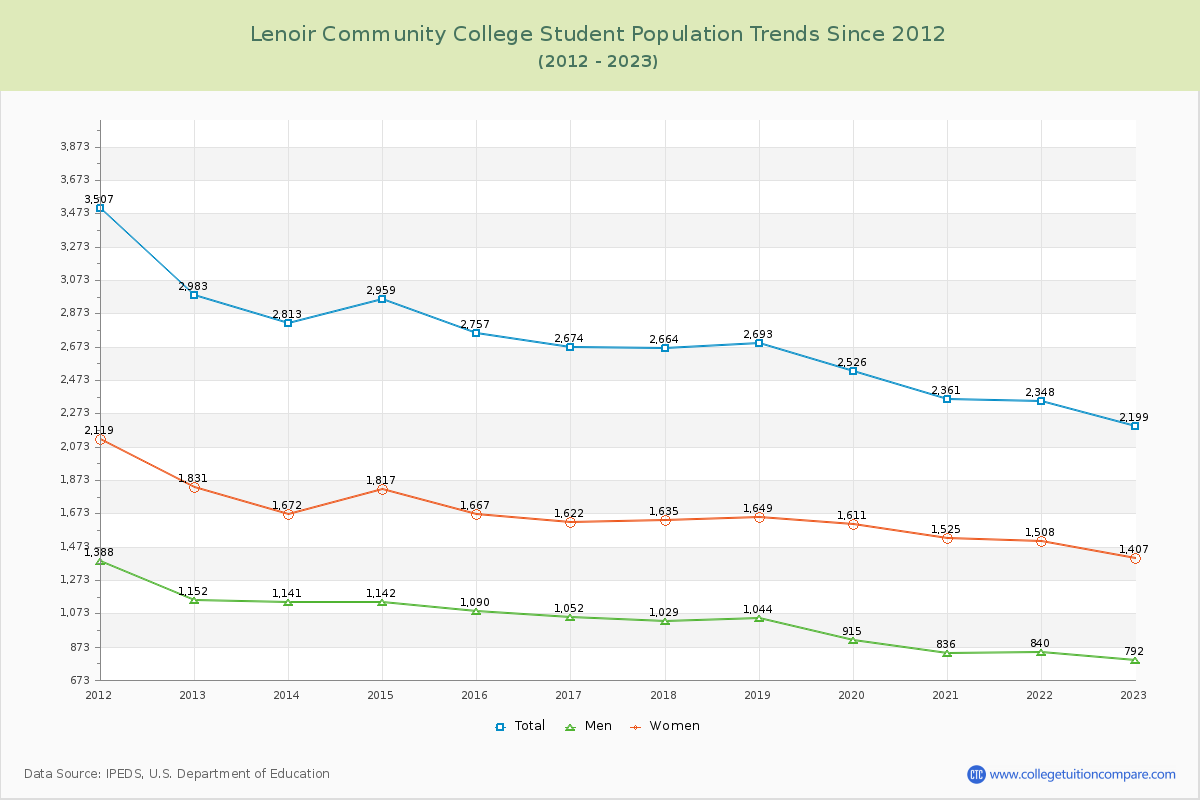 Lenoir Community College Enrollment Trends Chart