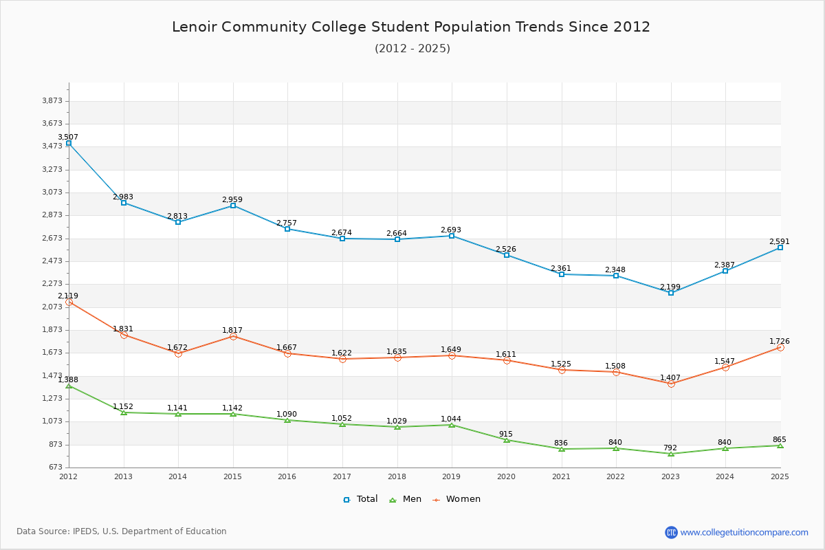 Lenoir Community College Enrollment Trends Chart