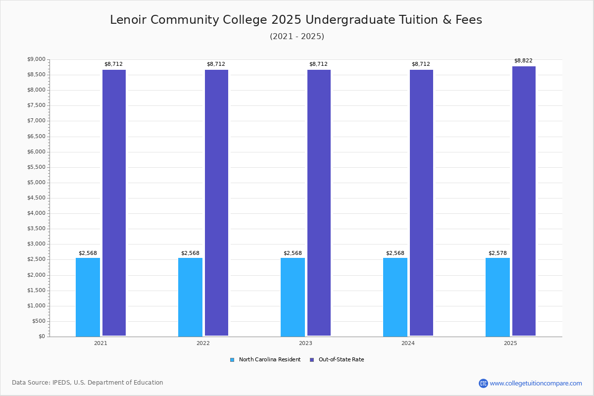 Lenoir Community College Tuition Fees Net Price