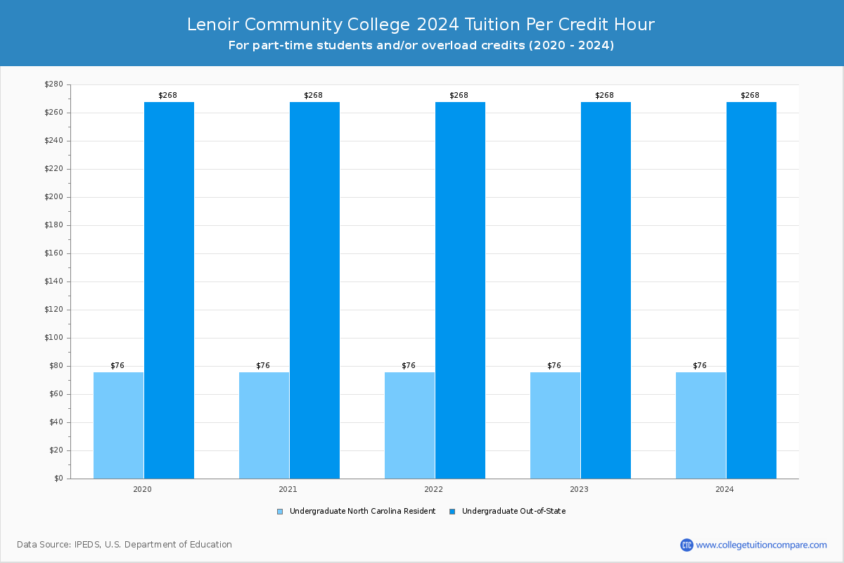 Lenoir Community College - Tuition per Credit Hour