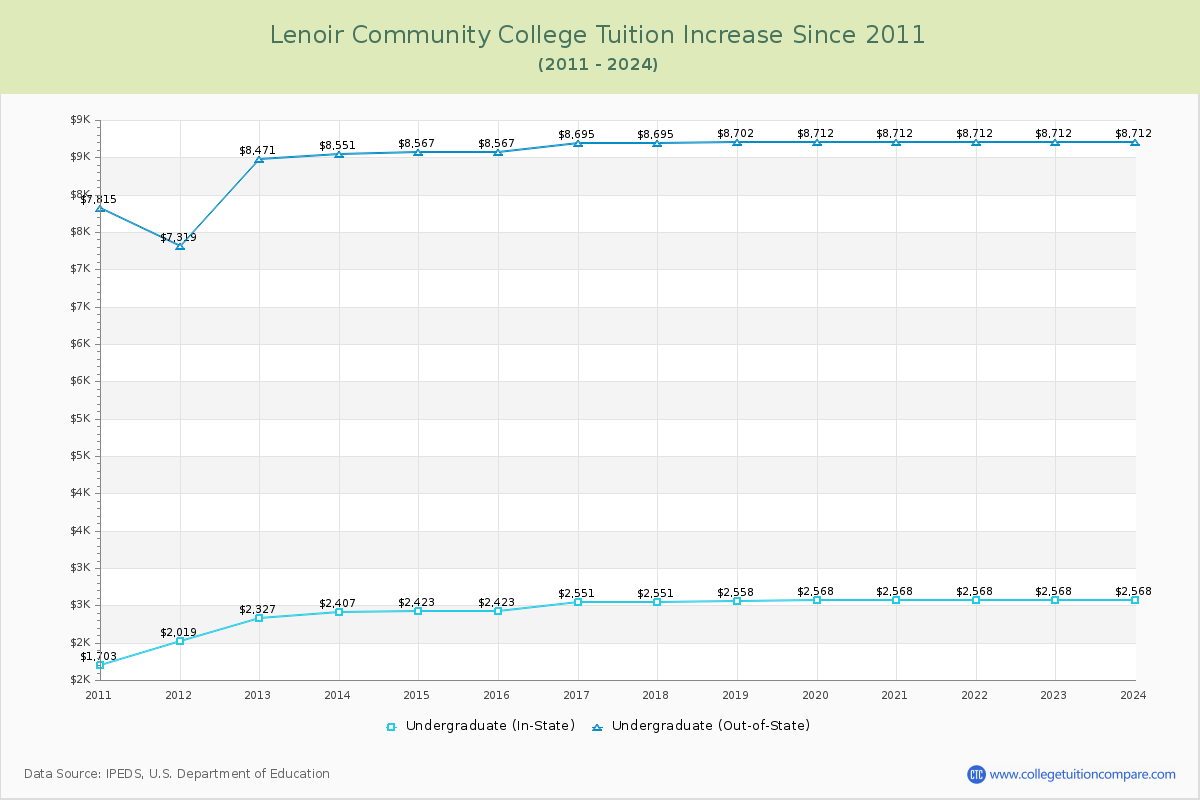 Lenoir Community College Tuition & Fees Changes Chart
