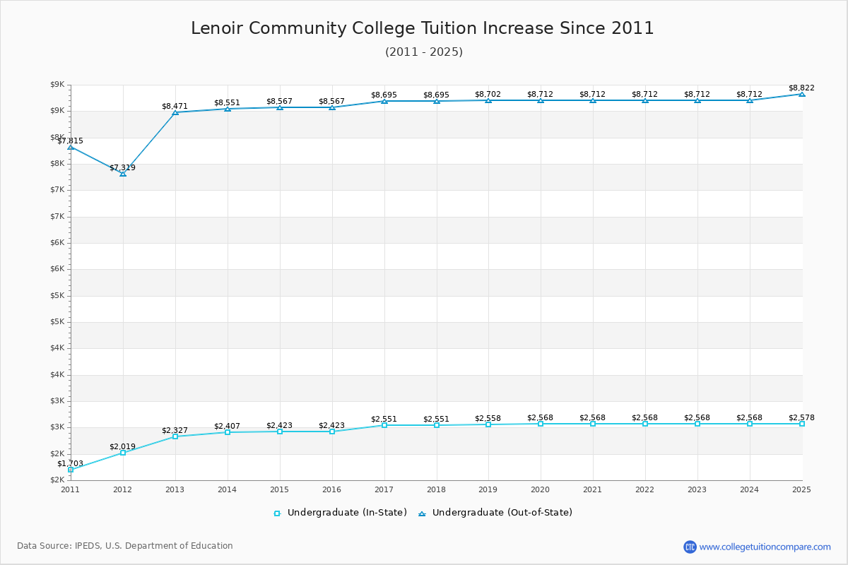 Lenoir Community College Tuition & Fees Changes Chart