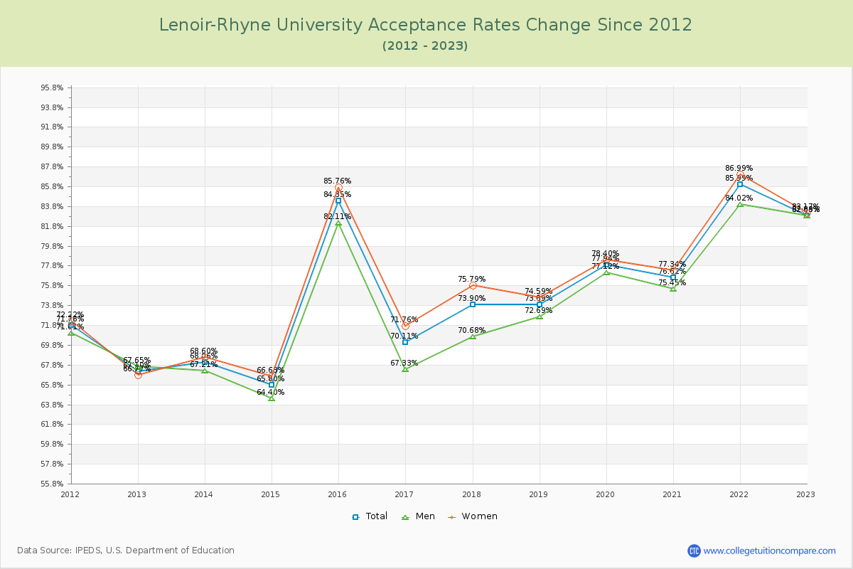 Lenoir-Rhyne University Acceptance Rate Changes Chart