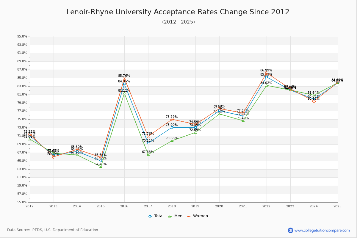 Lenoir-Rhyne University Acceptance Rate Trends Over Time - Historical Admission Rate Data Visualization Chart
