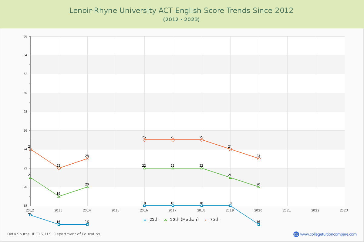 Lenoir-Rhyne University ACT English Trends Chart