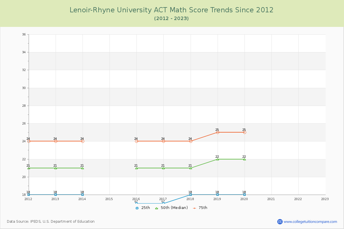 Lenoir-Rhyne University ACT Math Score Trends Chart