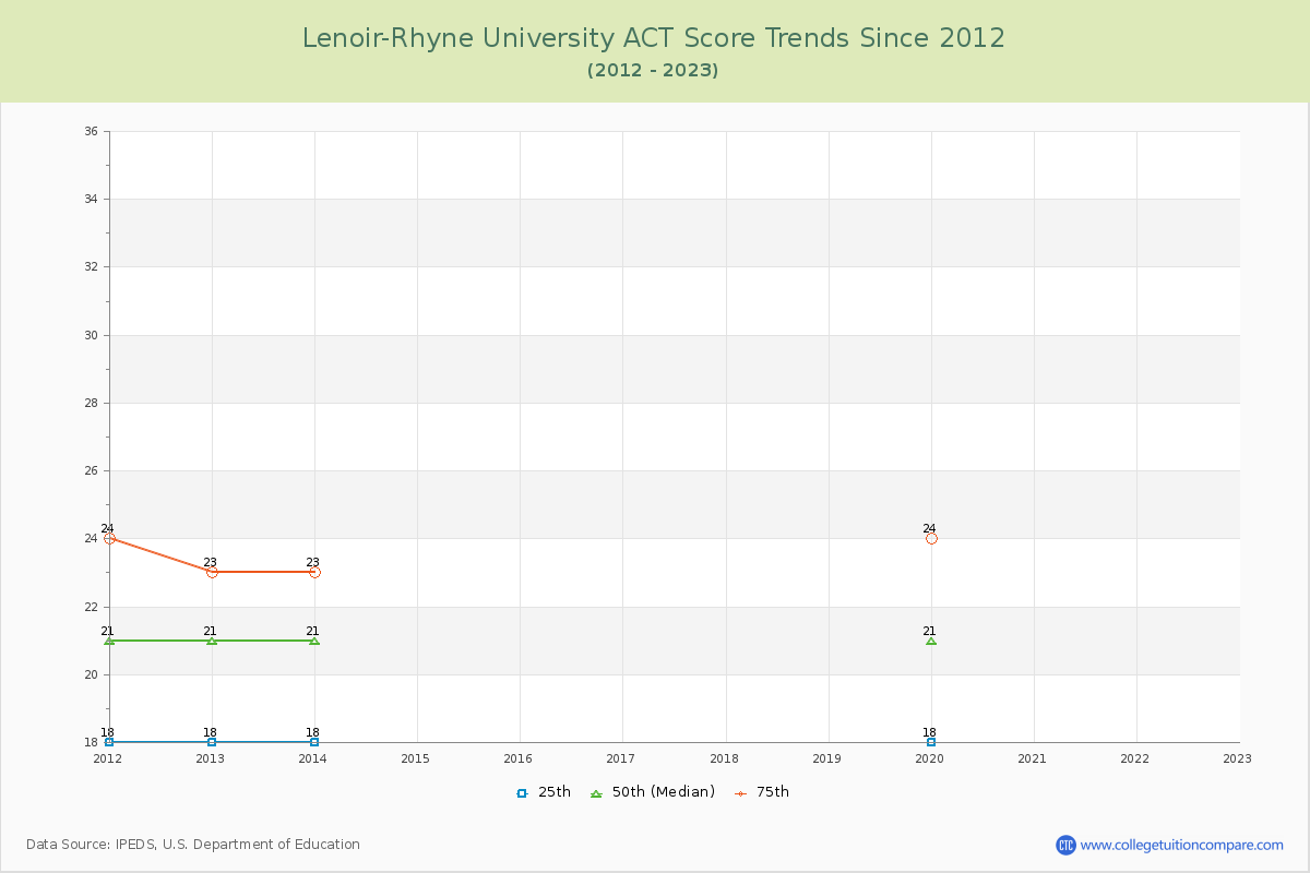 Lenoir-Rhyne University ACT Score Trends Chart