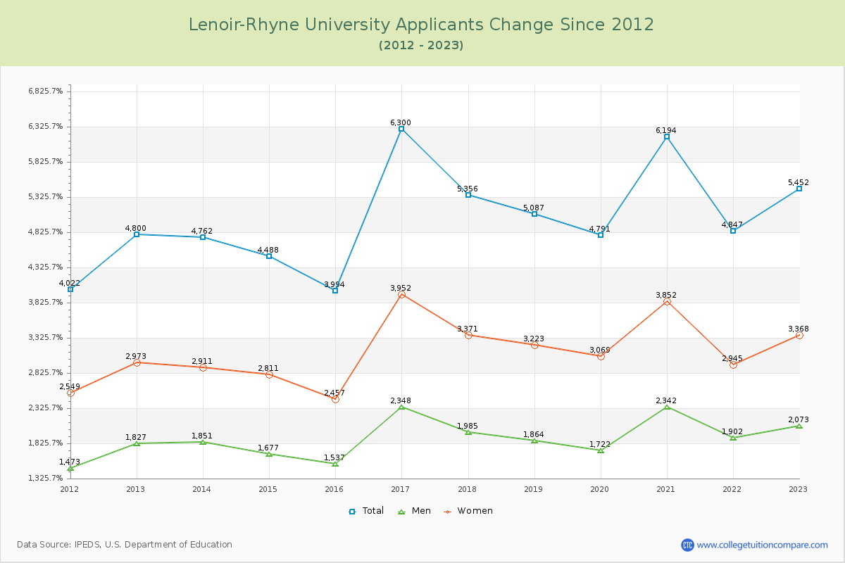 Lenoir-Rhyne University Number of Applicants Changes Chart