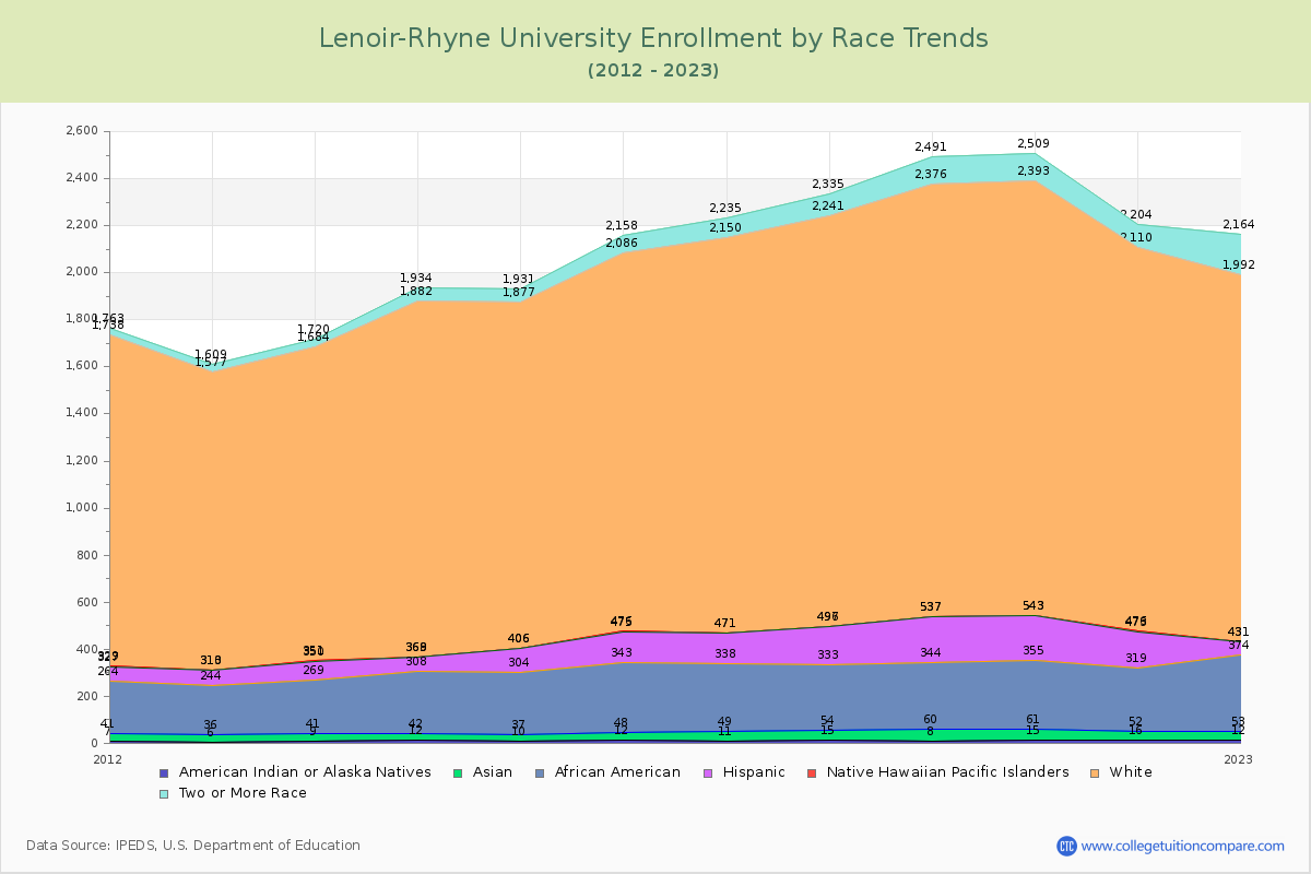 Lenoir-Rhyne University Enrollment by Race Trends Chart