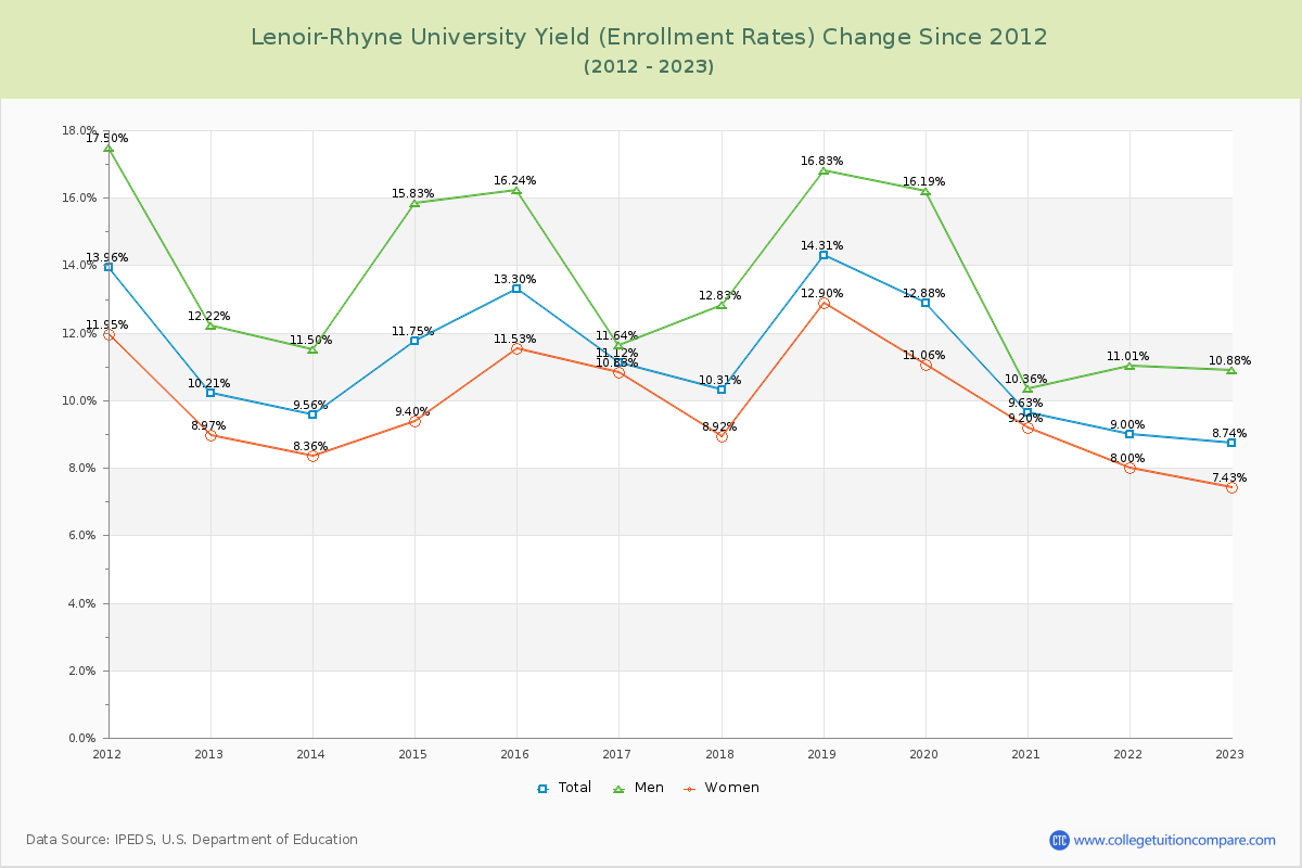 Lenoir-Rhyne University Yield (Enrollment Rate) Changes Chart