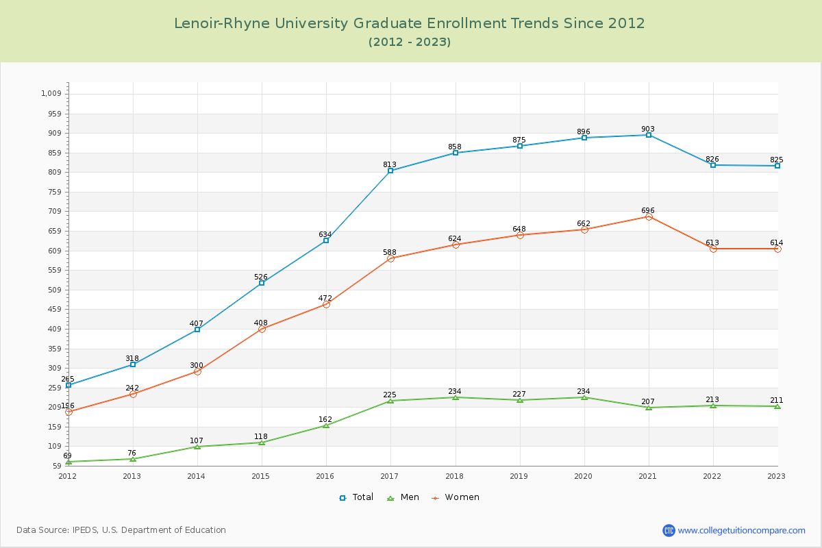 Lenoir-Rhyne University Graduate Enrollment Trends Chart