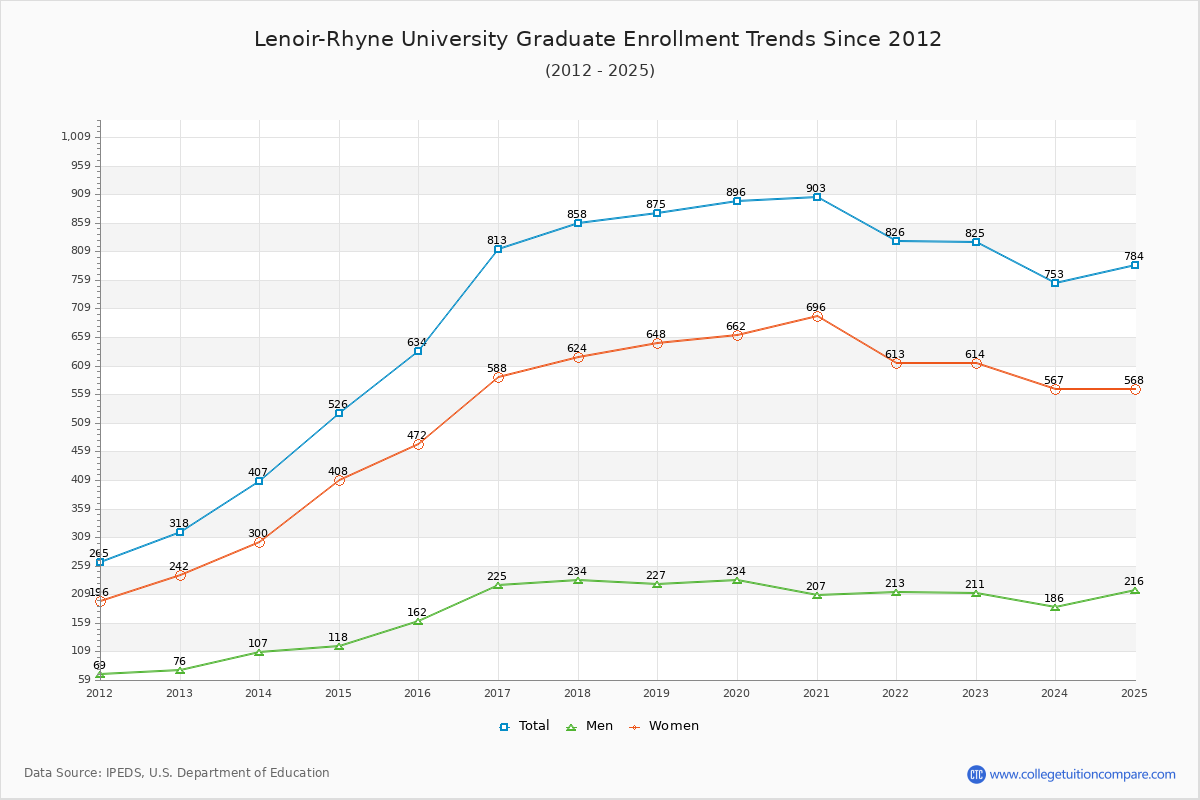Lenoir-Rhyne University Graduate Enrollment Trends Chart