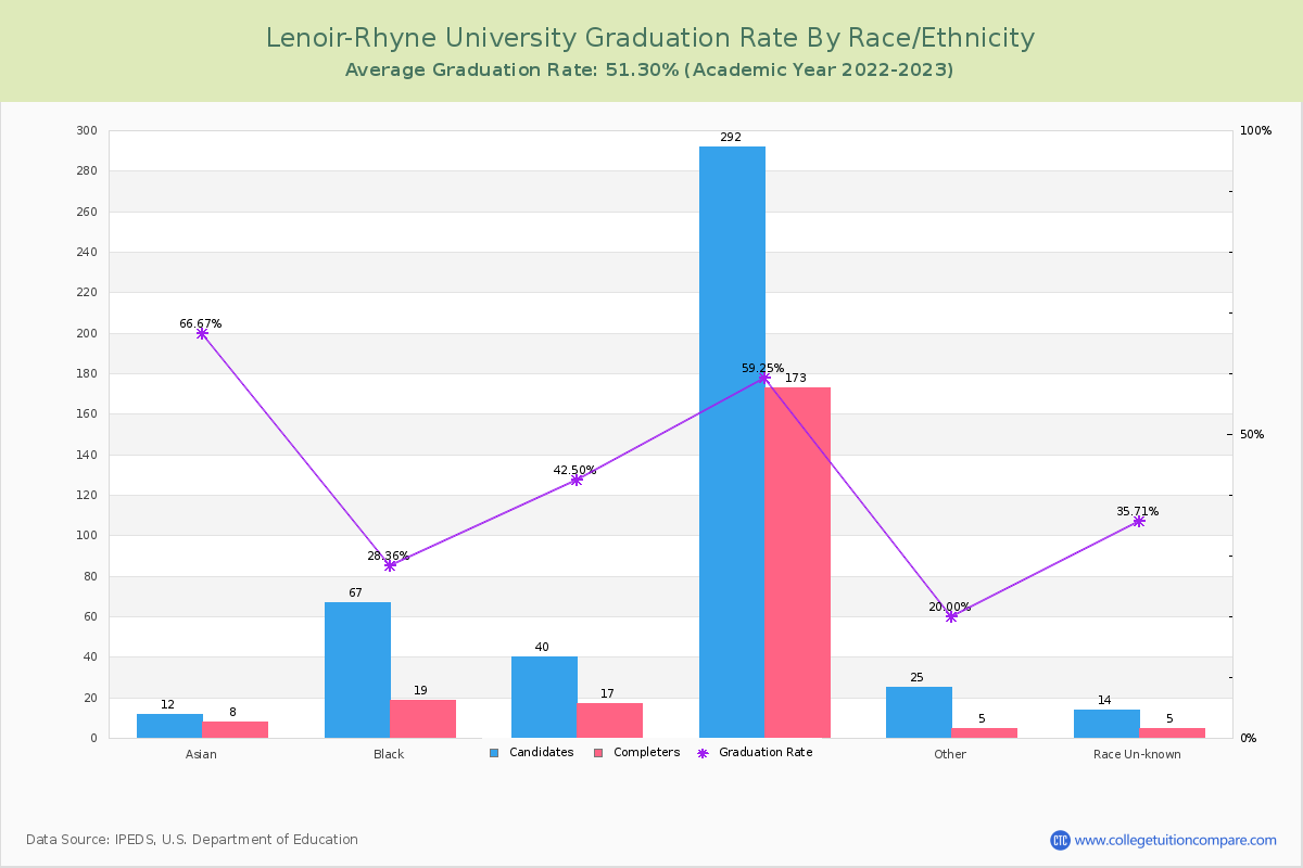 Lenoir-Rhyne University graduate rate by race