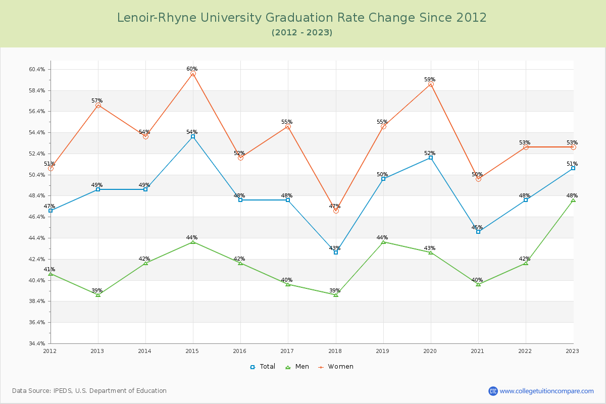 Lenoir-Rhyne University Graduation Rate Changes Chart