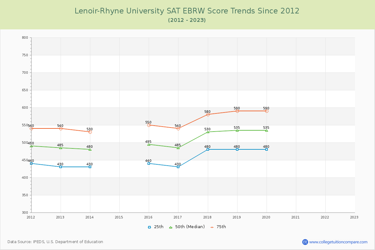 Lenoir-Rhyne University SAT EBRW (Evidence-Based Reading and Writing) Trends Chart
