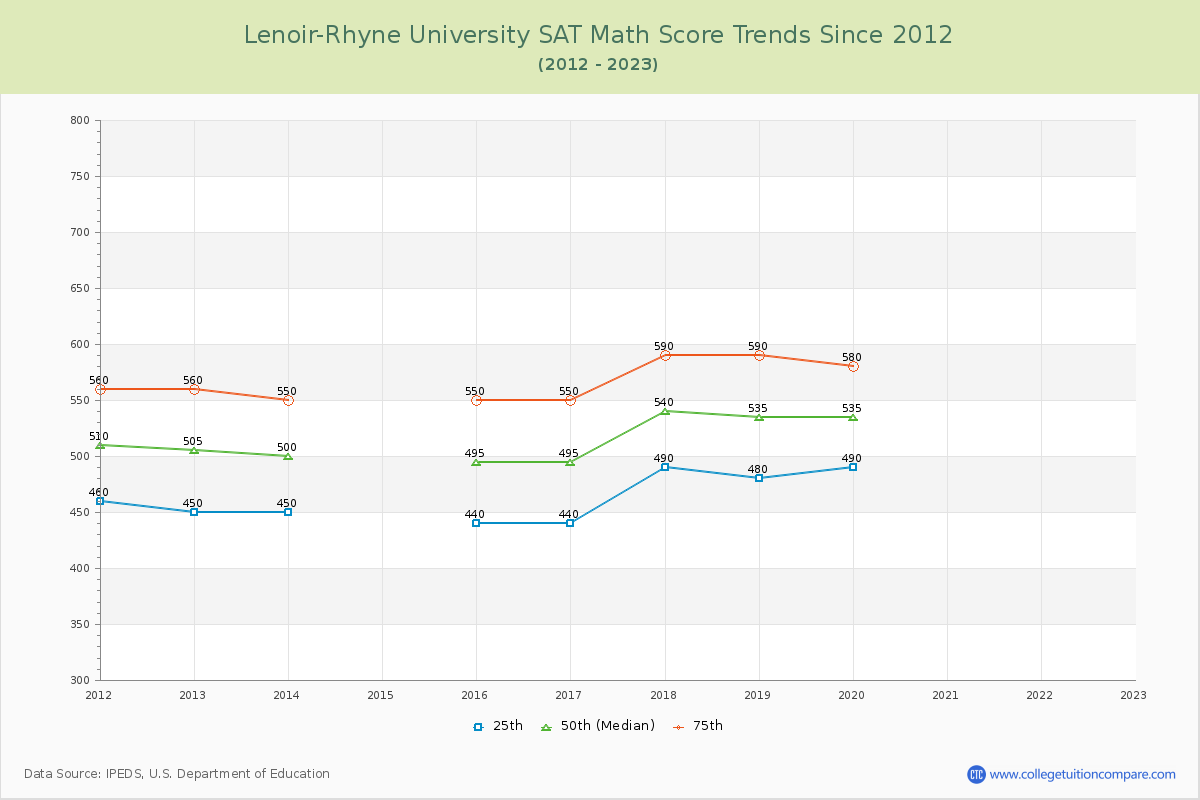 Lenoir-Rhyne University SAT Math Score Trends Chart
