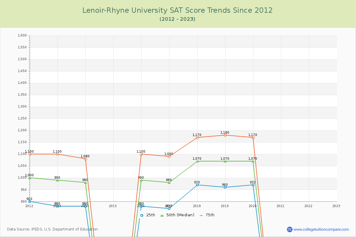 Lenoir-Rhyne University SAT Score Trends Chart