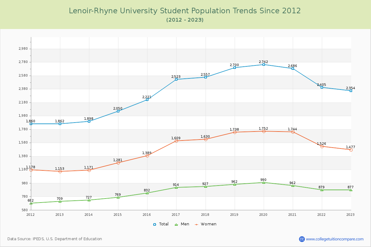 Lenoir-Rhyne University Enrollment Trends Chart