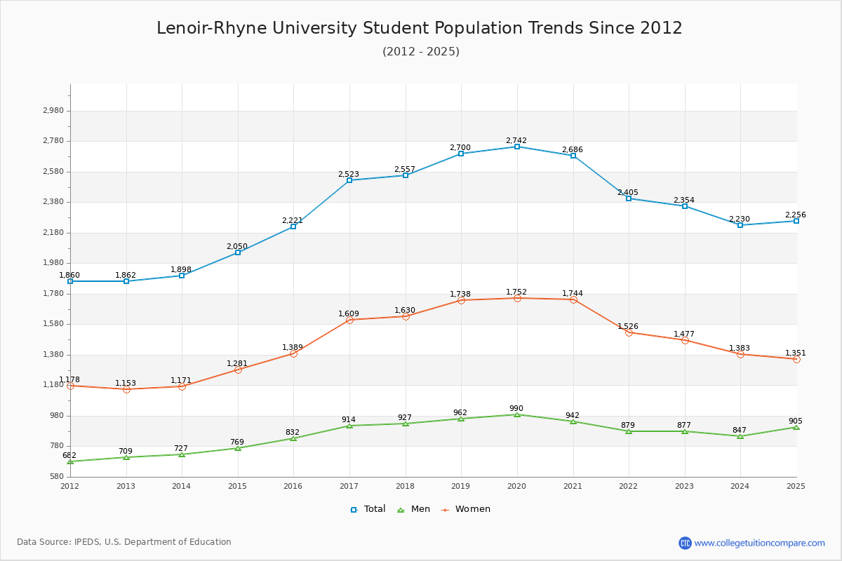 Lenoir-Rhyne University Enrollment Trends Chart