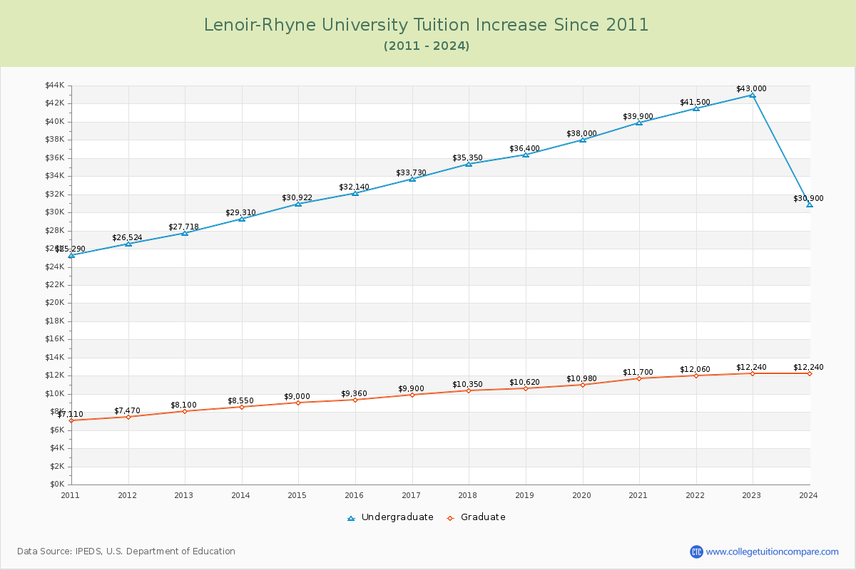 Lenoir-Rhyne University Tuition & Fees Changes Chart