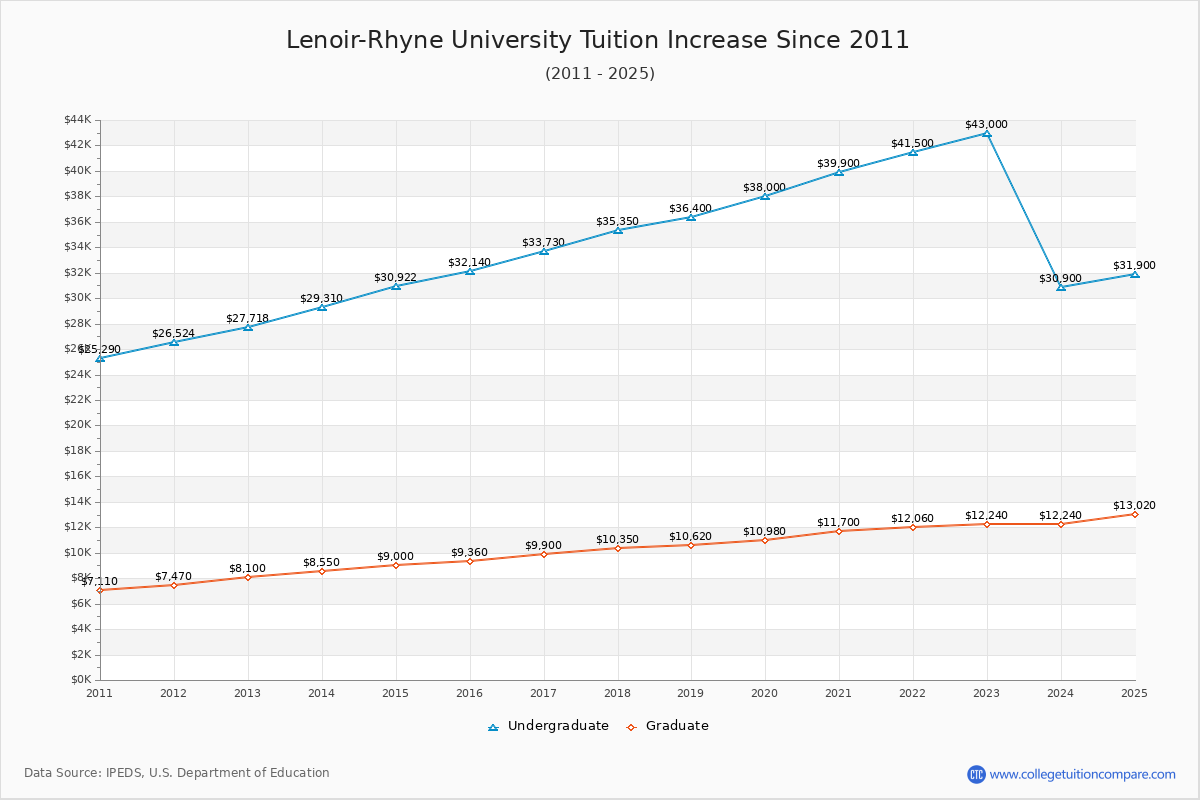 Lenoir-Rhyne University Tuition & Fees Changes Chart