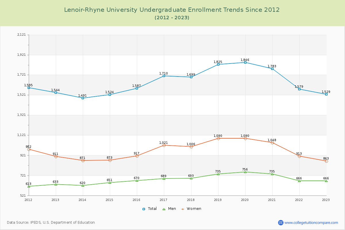Lenoir-Rhyne University Undergraduate Enrollment Trends Chart