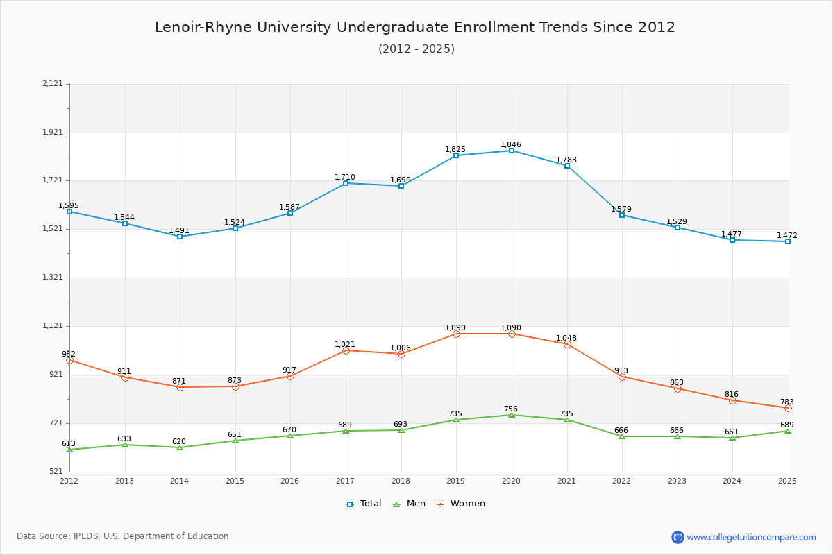 Lenoir-Rhyne University Undergraduate Enrollment Trends Chart