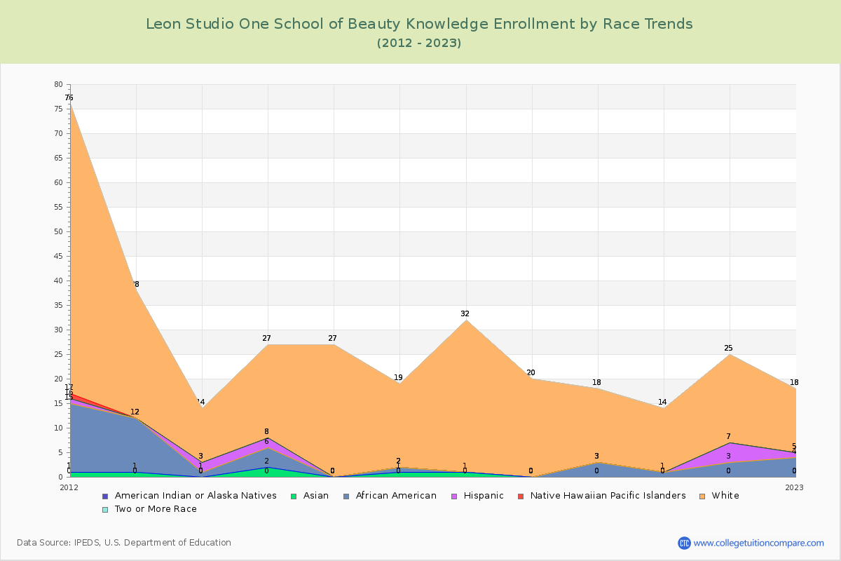 Leon Studio One School of Beauty Knowledge Enrollment by Race Trends Chart