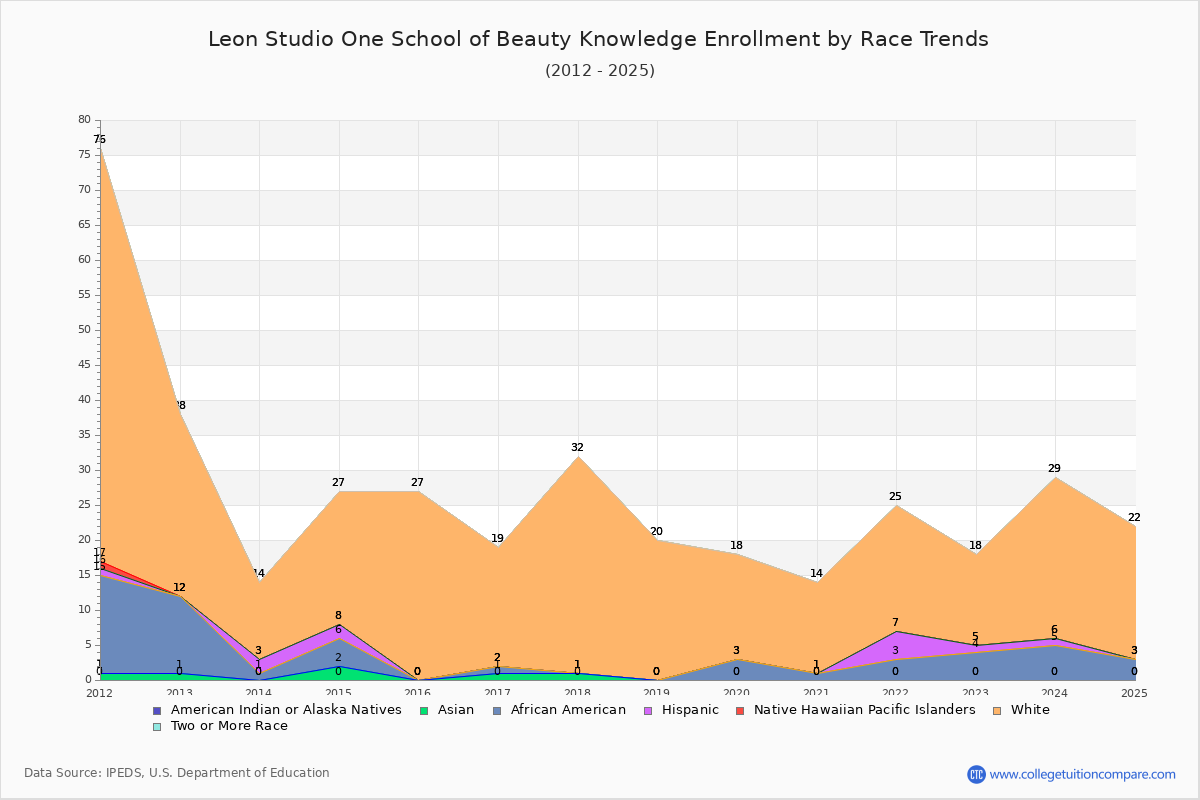 Leon Studio One School of Beauty Knowledge Enrollment by Race Trends Chart