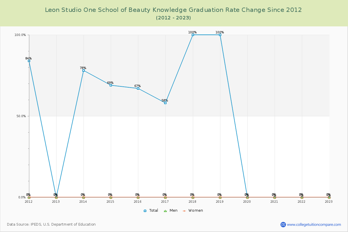 Leon Studio One School of Beauty Knowledge Graduation Rate Changes Chart
