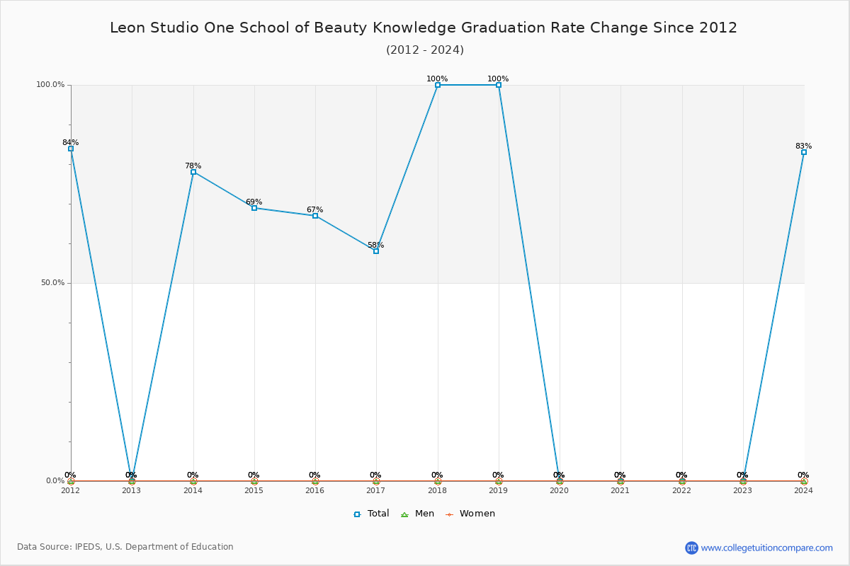 Leon Studio One School of Beauty Knowledge Graduation Rate Changes Chart