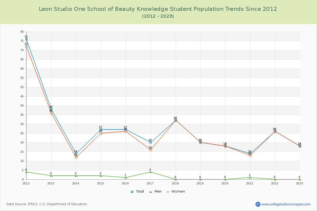 Leon Studio One School of Beauty Knowledge Enrollment Trends Chart