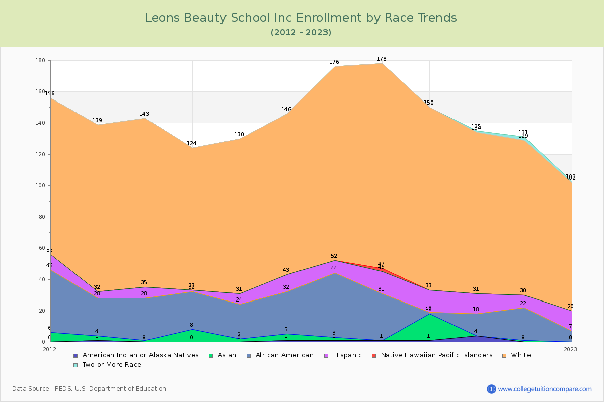 Leons Beauty School Inc Enrollment by Race Trends Chart