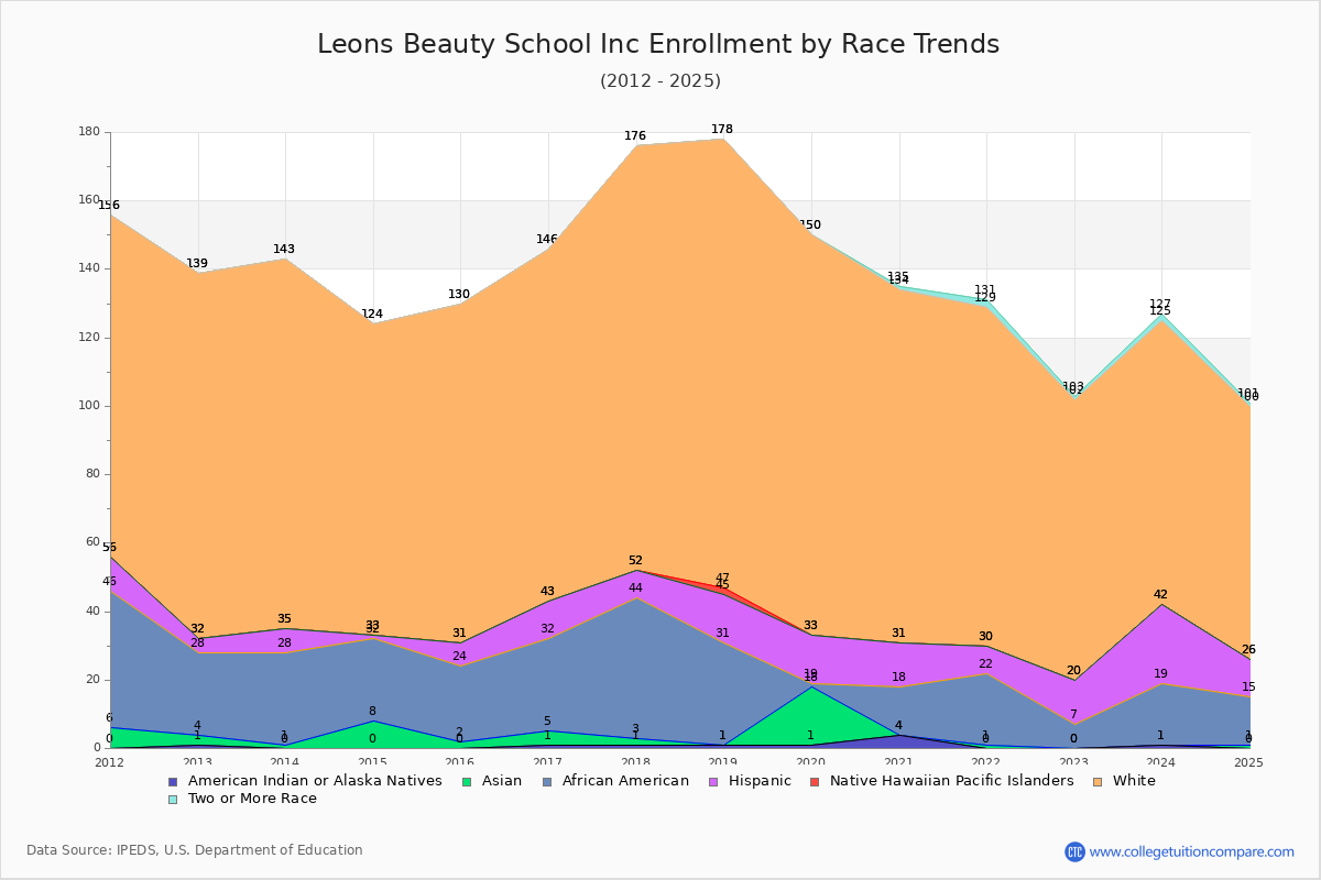 Leons Beauty School Inc Enrollment by Race Trends Chart