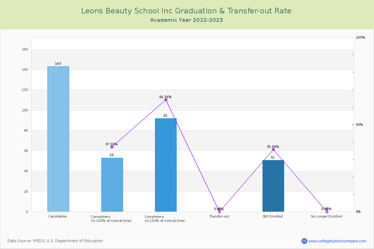 Leons Beauty School Inc graduate rate