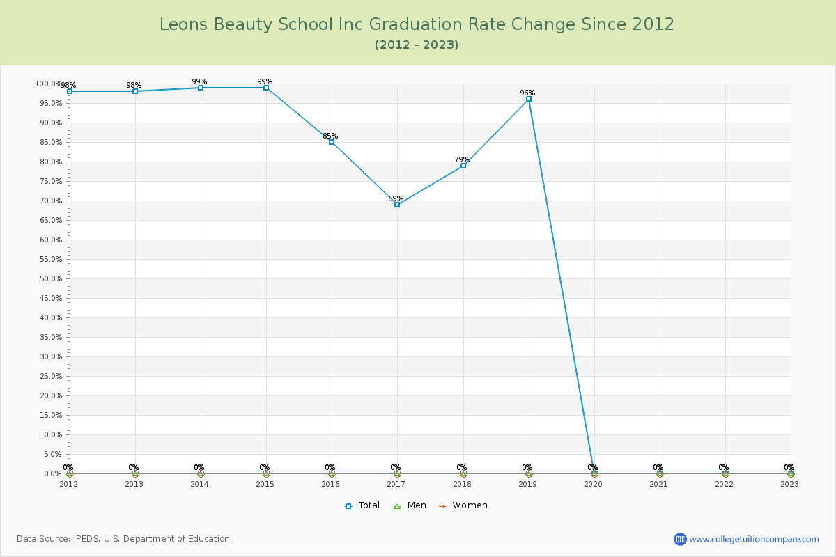 Leons Beauty School Inc Graduation Rate Changes Chart