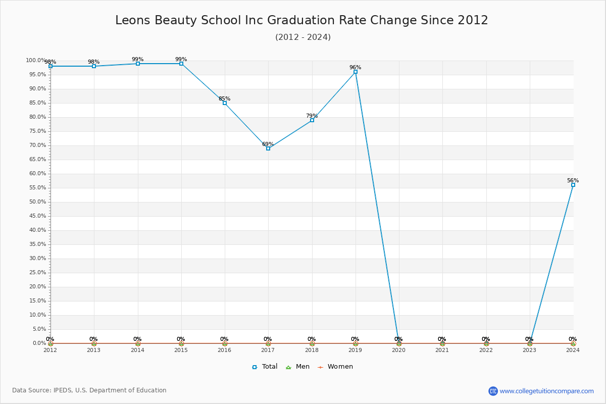 Leons Beauty School Inc Graduation Rate Changes Chart