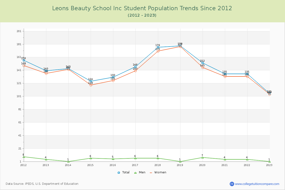 Leons Beauty School Inc Enrollment Trends Chart