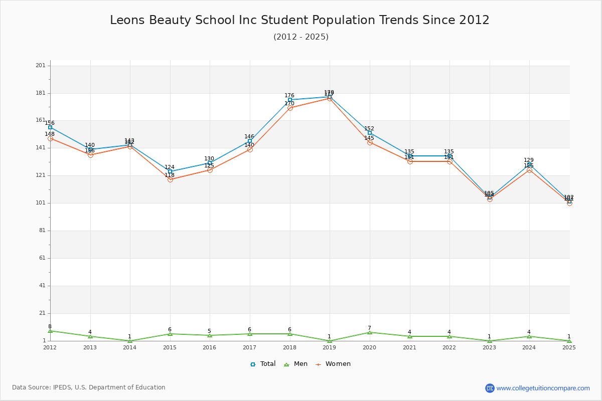 Leons Beauty School Inc Enrollment Trends Chart