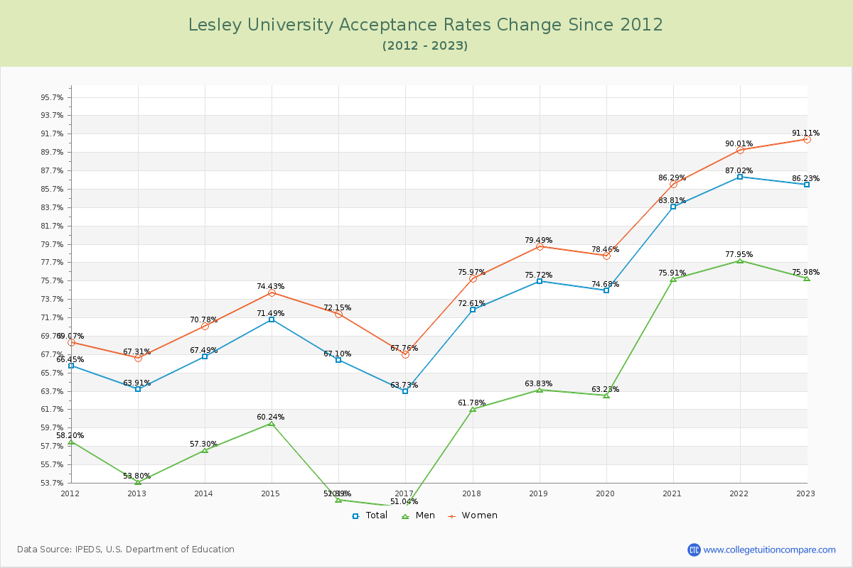 Lesley University Acceptance Rate Changes Chart